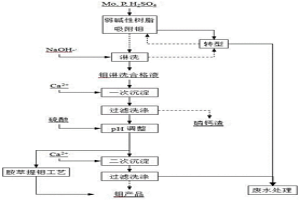 含磷硫酸体系中钼的提取分离方法