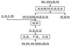 用无水乙醇提纯粗硒的方法