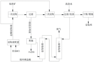 富钛料的生产方法