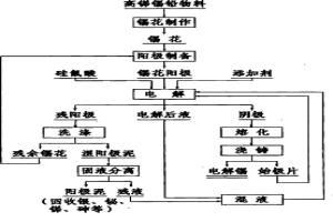 从含锑锡铅物料中分离锑的综合方法