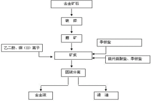 以烷基三甲基季铵盐为添加剂的硫代硫酸盐提金方法