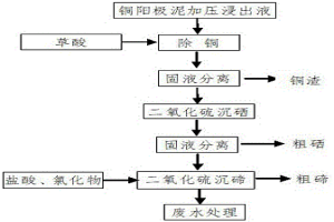 从酸性液中高效分离硒碲的方法