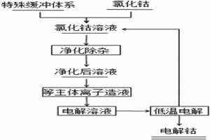 降低电解钴脆性的方法