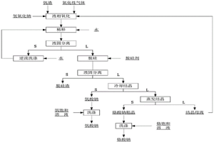 低温常压提取钒渣中钒和铬的方法