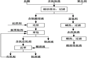 从含钒钛渣中提取钒和钛的方法