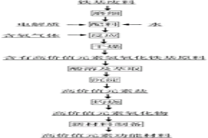 含有高价值元素氢氧化铁基原料的制备方法