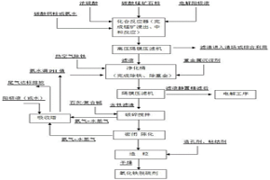 基于金属锰制液的常温氧化铁脱硫剂的制备方法