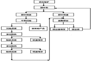 从铜铋精矿中提取铋的方法