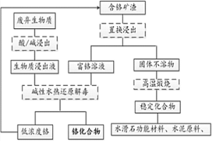 废弃生物质水热还原解毒铬渣并回收化合物的方法