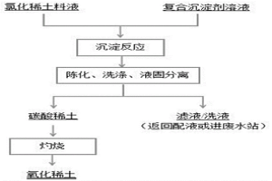 利用复合沉淀剂制备高纯氧化稀土的方法