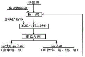 回收铁矾渣中有价金属及铁的方法