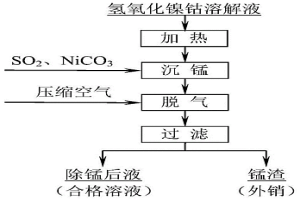 氢氧化镍钴溶解液中锰的脱除方法