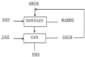 锌冶炼系统中去除镁的方法