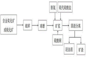 以胆胺取代氨水的硫代硫酸盐浸金体系的浸金工艺