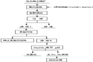 稀土精矿盐酸浸出液分离稀土及氟资源转化的方法