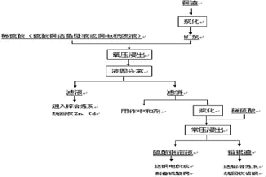 锌冶炼铜渣分离锌、镉、铜及铅银的方法