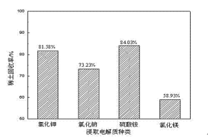 风化壳淋积型离子稀土矿的浸出方法