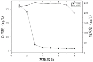 从废旧锂离子电池中分离回收镍钴的方法