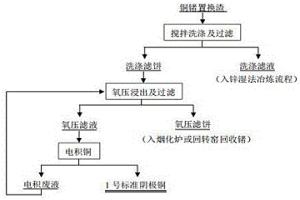 铜锗置换渣中铜锗分离的方法