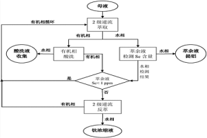 利用粉煤灰提铝过程浓缩结晶母液分离回收钪的方法