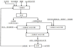 提高氧化锌烟尘浸出过程中浸出液二价铁含量的方法