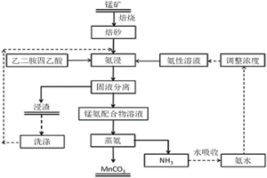 以乙二胺四乙酸为添加剂氨浸制备碳酸锰的方法