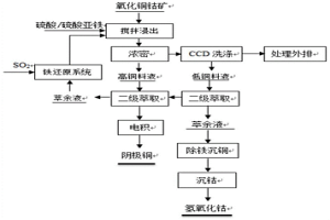 用低成本药剂代替焦亚硫酸钠浸钴方法