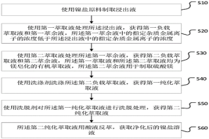 镍盐生产方法