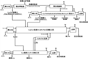 轻稀土矿预分离带支体萃取分离工艺方法