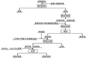 钽铌提取与分离的方法及其应用