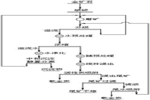 铁帽型金矿石中金的回收方法
