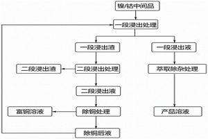 镍/钴中间品的处理工艺