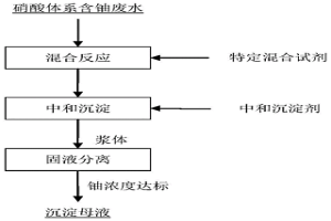 硝酸体系含铀废水的除铀方法