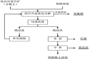 处理含稀土的低品位萤石矿的方法