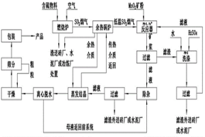 节能降耗的硫酸锰生产新工艺