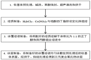 长寿命铱锆系复合氧化物惰性阳极的制备方法