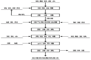 湿法冶金硫酸钠废水除油和降COD的方法