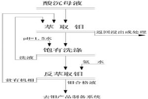 从制备四钼酸铵硫酸酸沉母液中分离钼的方法