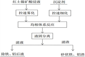 从红土镍矿酸浸液中均相沉淀分离铁铝的方法