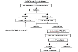 碱法低温分解稀土精矿的方法