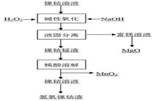 利用碱性氧化从红土镍矿常压酸浸液中分离锰和镁的清洁生产方法