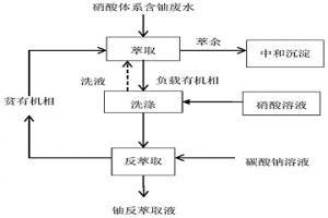 萃取法深度除铀方法