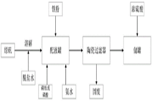 钛白工业副产物绿矾粗固的净化方法