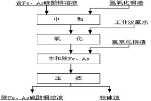 脱除硫酸铜溶液中铁、砷的方法