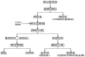 从铜火法冶炼烟尘酸浸渣中回收铅的方法