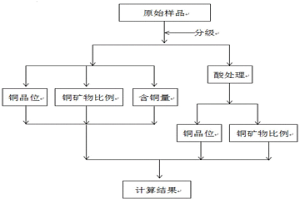 铜矿物单体解离度的测定方法