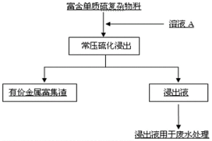 将富含单质硫的复杂物料中硫砷脱除的方法