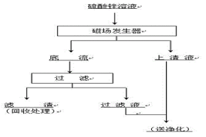 应用磁场净化硫酸锌溶液中锗的方法