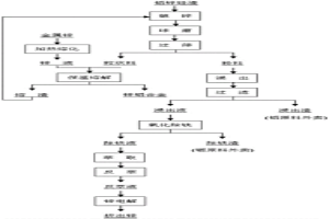 铝锌硅渣的综合回收方法