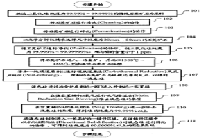 高纯度硅材料的制造方法